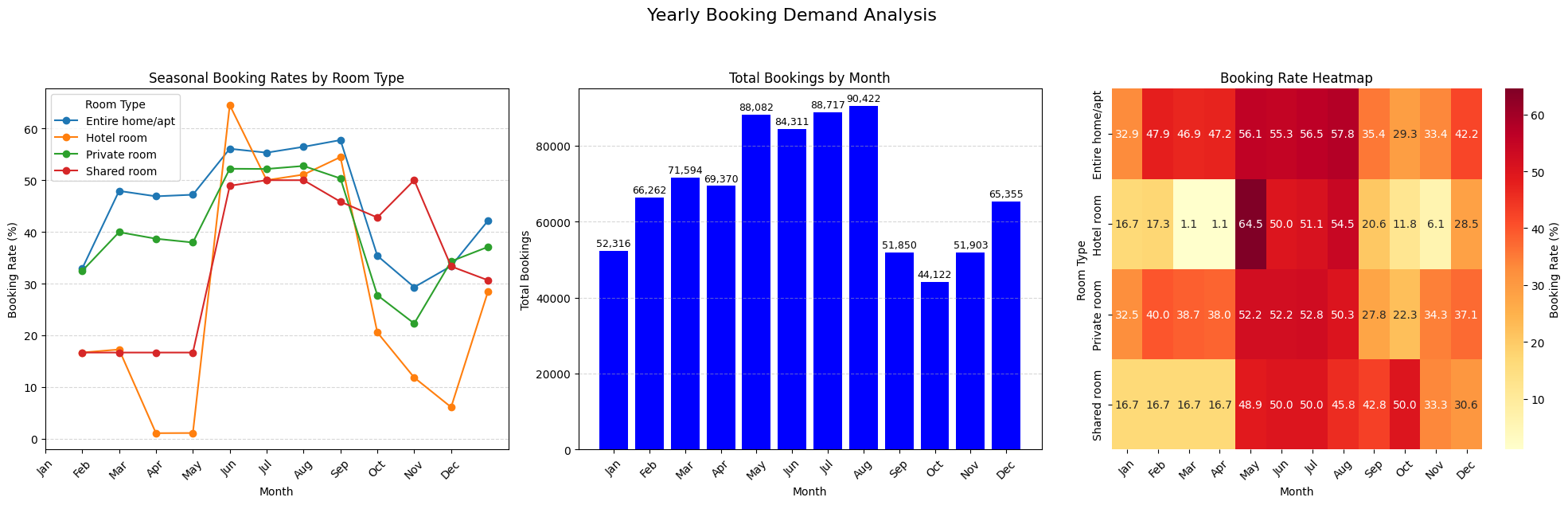 Airbnb Booking EDA Analysis Dashboard Look